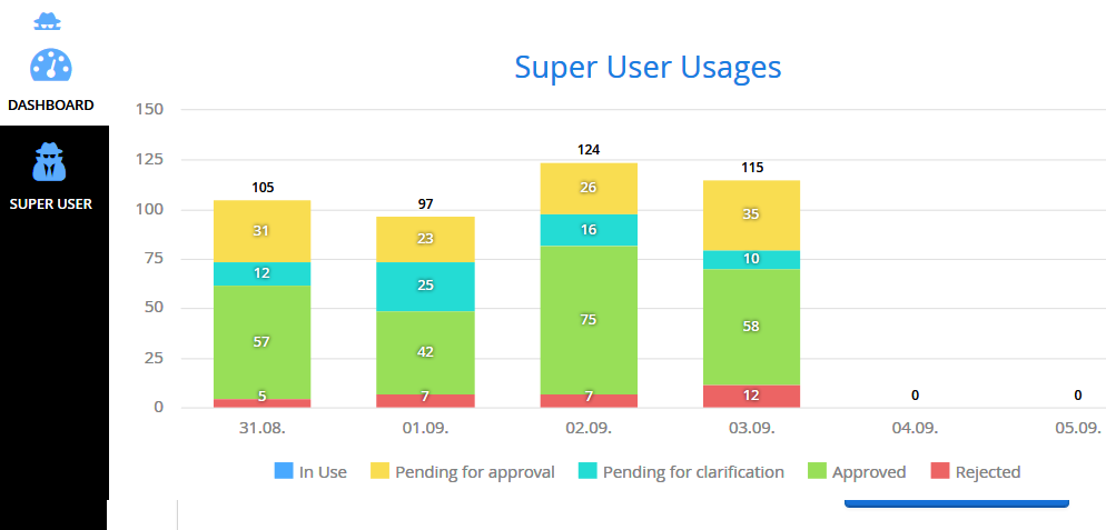 Superuser-Management für SAPP